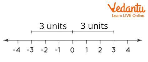 Representing Real Numbers On The Number Line Learn And Solve Questions