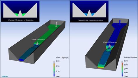 Cfd Simulations Of Conical Central Baffle Flumes Journal Of