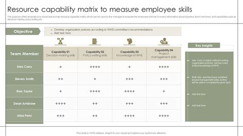 Resource Capability Matrix To Measure Employee Skills Ppt Sample