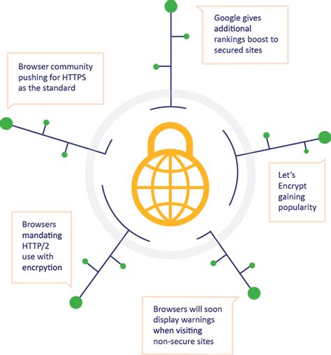 Encryption Everywhere Program From Symantec & The SSL Store™