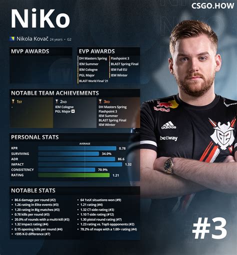 Hltv Csgo Top Niko Csgo How