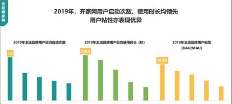 Trustdata报告：齐家网用户粘性领先，改善用户体验收效明显凤凰网