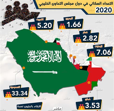 إنفوجراف التعداد السكاني في دول مجلس التعاون الخليجي 2020 معلومات مباشر