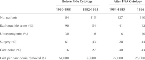 Impact of Fine-Needle Aspiration (FNA) Cytology on Thyroid Nodule ...