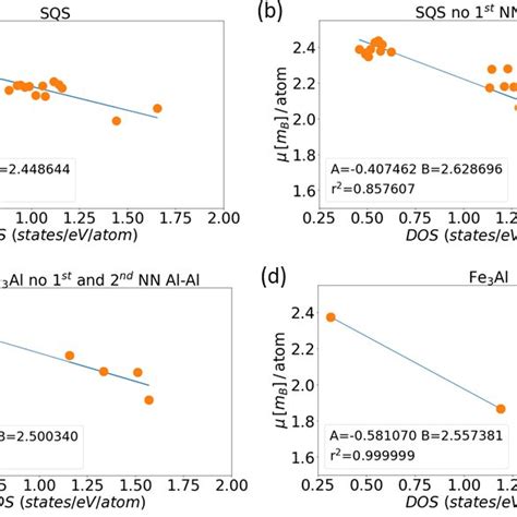 The Dependences Of Local Magnetic Moments Of Fe Atoms On The Density Of