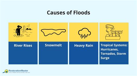 How are Floods Measured?