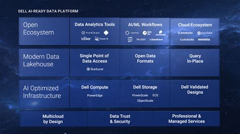 Dell AI Ready Data Platform Your AI Innovations Start Here Dell India