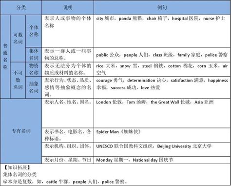 2016届中考英语《第一章英语名词的用法》复习讲义word文档在线阅读与下载无忧文档