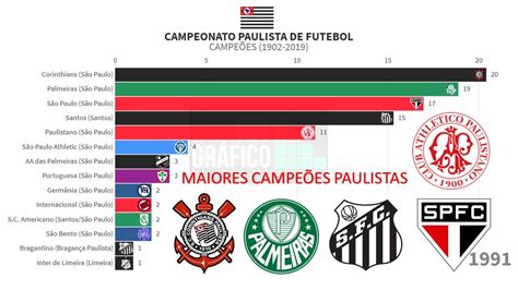 Campe Es Paulista De Futebol Evolu O Em Gr Fico Youtube