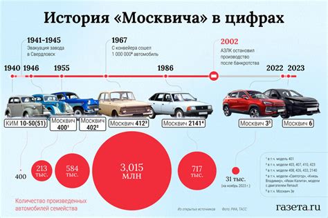 Как менялся «Москвич» - Газета.Ru