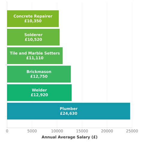 Apprentices are researching the average salary of plumber in UK 32