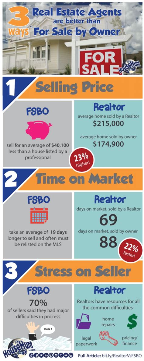 How To Create Real Estate Agent Infographics Carrot