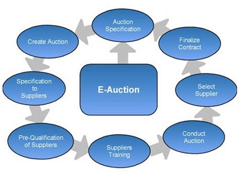 This Article Describe The Process Of Electronic Auction E Auction