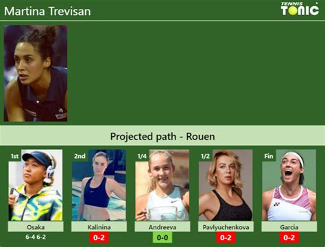 Updated R Prediction H H Of Martina Trevisan S Draw Vs Kalinina