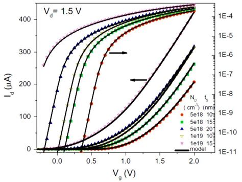 The Drain Current Versus Gate Voltages Of Different Devices With