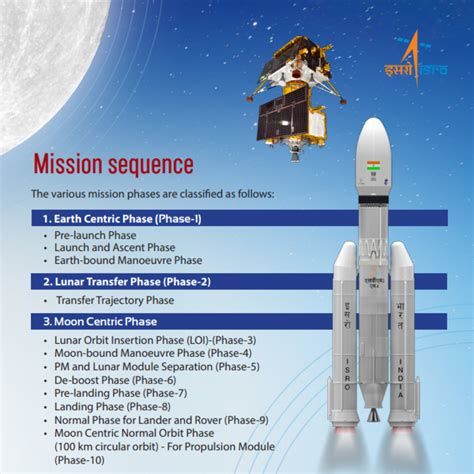 whats   indias chandrayaan  moon rover mission space