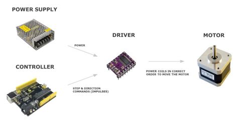 How To Drive A Stepper Motor Simplified Beginners Guide With Common Questions Diy Projects