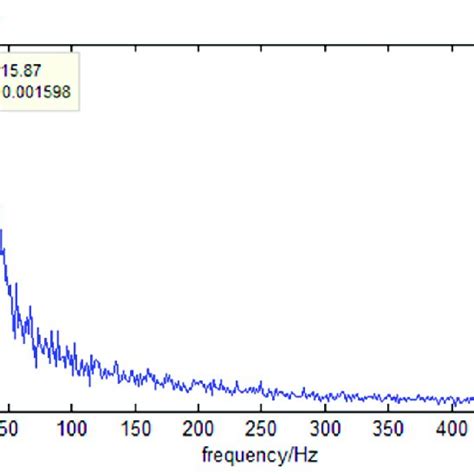 Typical noise spectrum. | Download Scientific Diagram