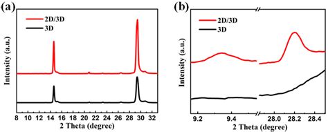 Nanomaterials Free Full Text Highly Efficient 2d3d Mixed