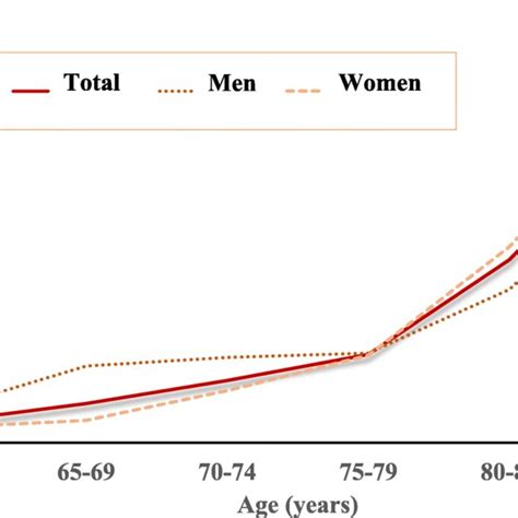 Operational Denition Of Physical Frailty Phenotype Download