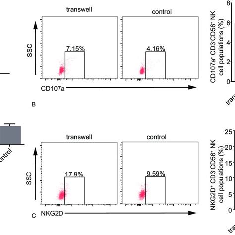 CD4 CD25 Foxp3 Tregs Suppress NKG2D Expression On NK Cells Via A