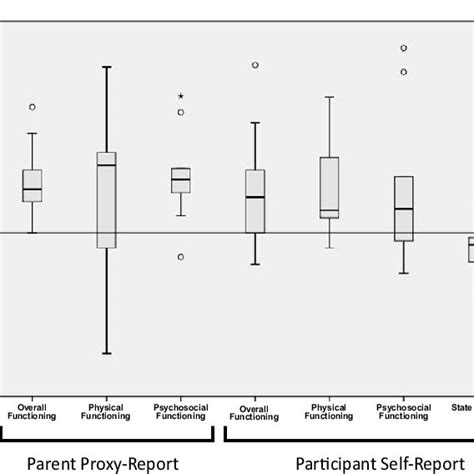 Physical And Psychosocial Functioning Download Scientific Diagram