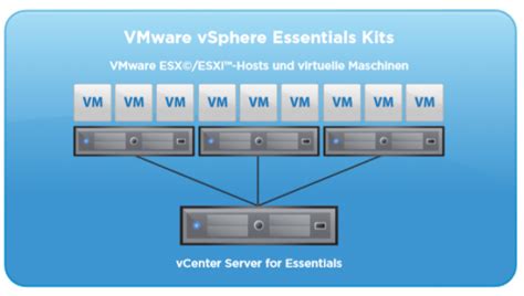 Vmware Vsphere 6 Essentials Plus Kit Subscription Enespa Shop