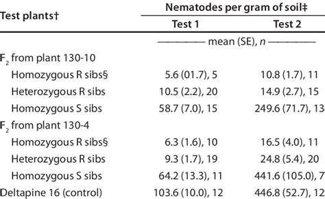 Reniform Nematode Concentrations In Soil Around Roots Of F Plants