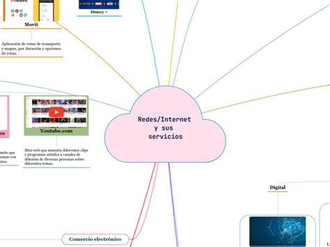 Redes Internet Y Sus Servicios Mindmap