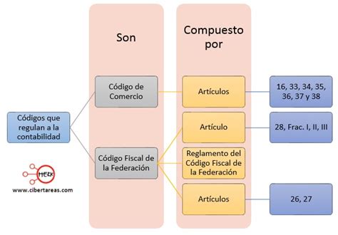 Códigos Contabilidad 1 Cibertareas