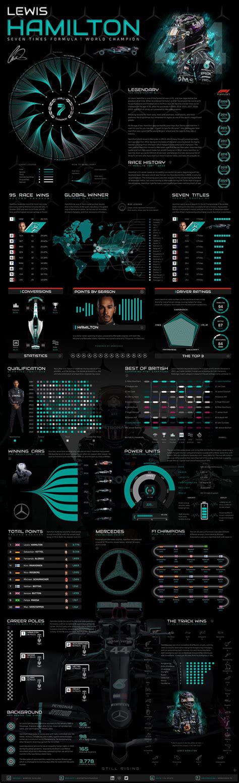 Lewis Hamilton 7 Times F1 World Champion Visual Content