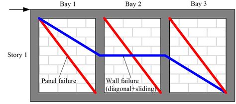 Scielo Brasil Partially Grouted Concrete Masonry Shear Walls