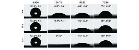 Water Contact Angles Of Different Nanofibrous Membranes Download