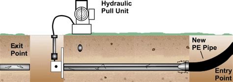 Pipe Bursting Skanex Pipe Services