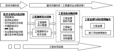 住建部发布《全过程工程咨询服务技术标准（征求意见稿）》