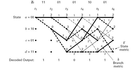 Diagram Block Diagram Viterbi Algorithm Mydiagram Online