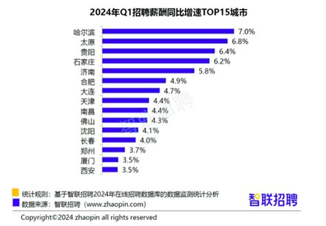 一季度38城平均招聘月薪1 03万元，哈尔滨同比增速居首 新浪财经 新浪网