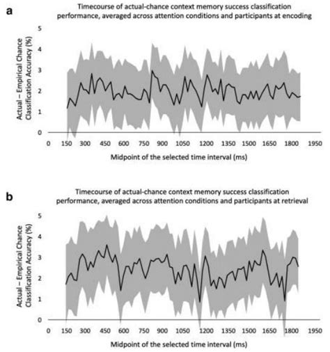 Part 1 Context Memory Encoding And Retrieval Temporal Dynamics Are