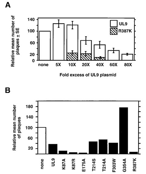 Effects of plasmids expressing wild-type UL9 or mutants on viral plaque ...