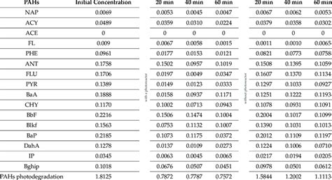 Photodegradation Of PAHs In Sewage Wastewater Concentrations In Mg L