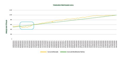 O Que Significa Rentabilidade Negativa No Tesouro Direto Tesouro Direto