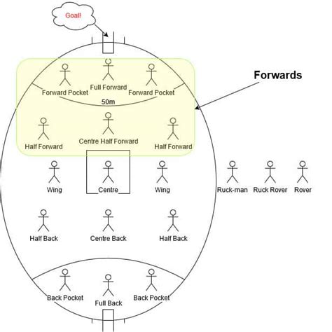 Afl Forwards A Guide To Positions Types And Performance Anybodys Fan