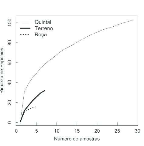 Curva de acumulação de espécies para as três áreas de cultivo