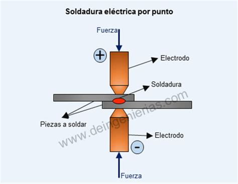 Soldadura Eléctrica Por Resistencia