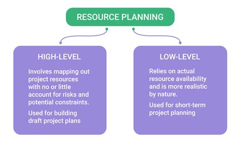 Resource Planning 101 Best Practices And Tools 2025