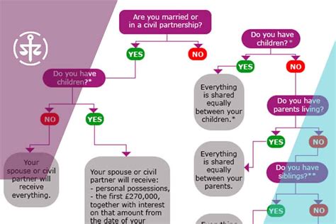 Intestacy Rules Flowchart 2022 Make Sure You Write Your Will