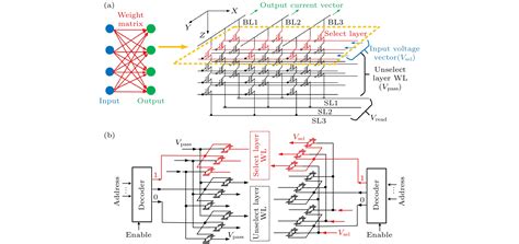 3D-NAND flash memory based neuromorphic computing