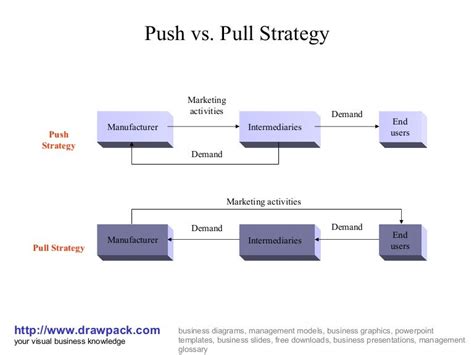 Push pull strategy business model