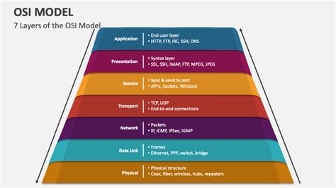 Osi Model Powerpoint Presentation Slides Ppt Template