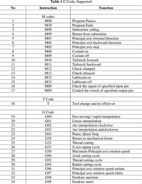 Cnc Lathe Machine G Code All About Lathe Machine